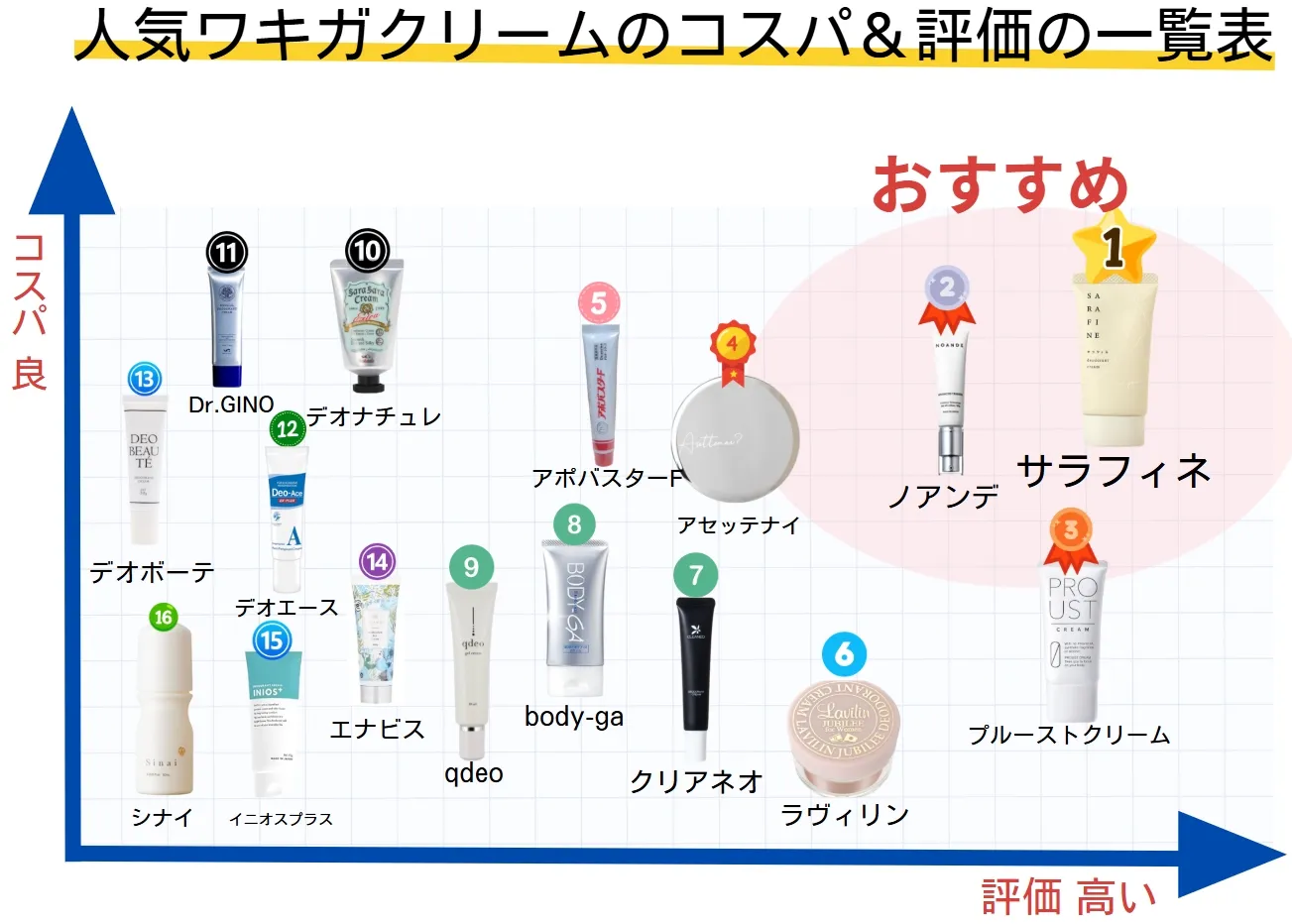 人気のワキガクリームの一覧表
1 サラフィネ
2 ノアンデ
3 プルーストクリーム
4 アセッテナイ
5 アポバスターF
6 ラヴィリン
7 クリアネオ
8 bodyga
9 qdeo
10 デオナチュレ
11 Dr.GINO
12 デオエース
13 デオボーテ
14 エナビス
15 イニオスプ
16 シナイ